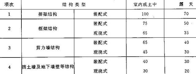 鋼筋混凝土結(jié)構(gòu)伸縮縫的最大間距