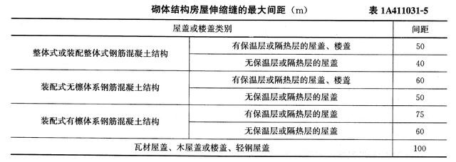 砌體結構設計規(guī)范